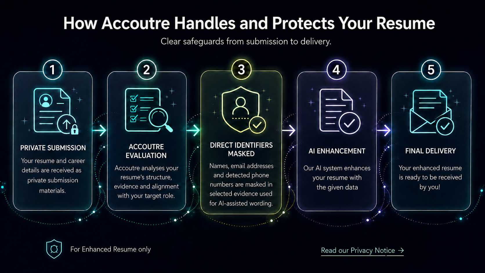 How Accoutre handles and protects your resume: private submission, Accoutre evaluation, direct identifiers masked, AI enhancement, and final delivery.